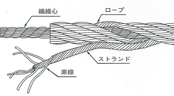 ワイヤーロープの構造