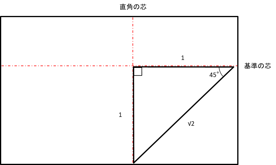 三角形の比で直角を測定