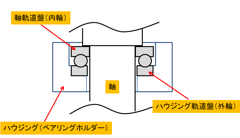 スラストベアリングの組付け注意点 ポイントは方向とグリスと予圧 機械組立の部屋 Kikaikumitate Com