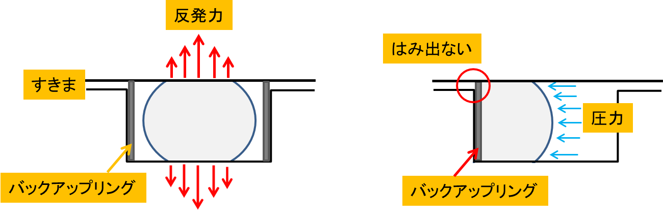 Oリングで密封する原理 圧縮と圧力によってシール性が上がる 機械組立の部屋 Kikaikumitate Com
