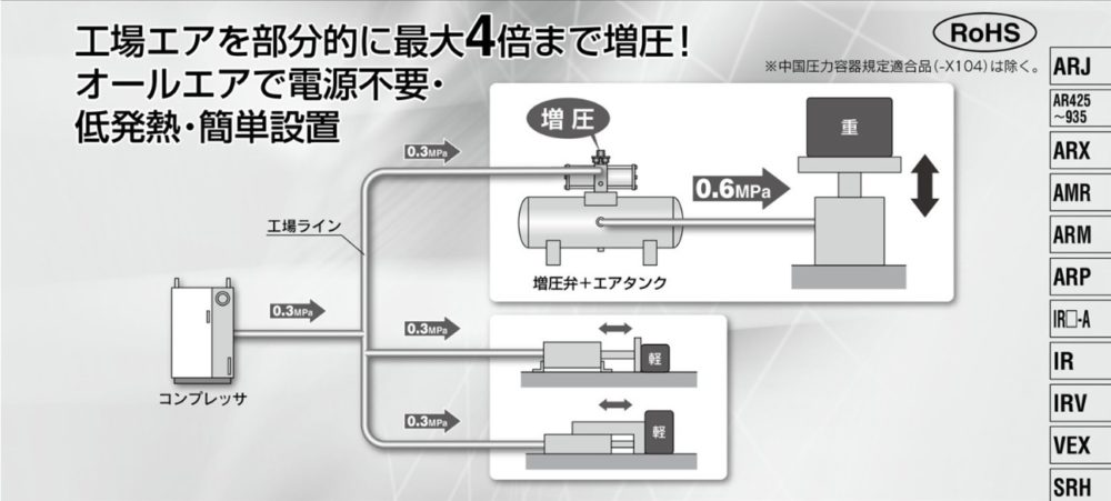エアーの圧力を上げるためには増圧器 増圧弁とエアタンクの仕組み 機械組立の部屋 Kikaikumitate Com