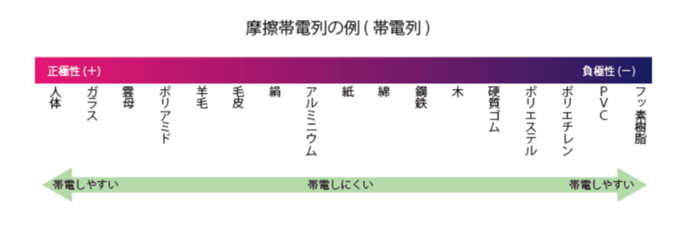Petや塩ビやアクリルの静電気を除去する方法 アルコールと帯電防止スプレーを使う 機械組立の部屋 Kikaikumitate Com