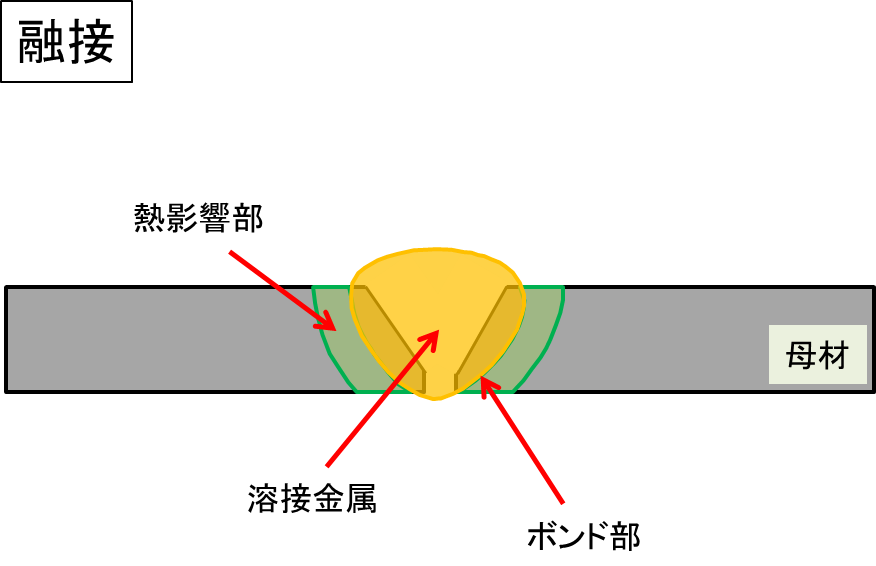 溶融の溶接のイメージ図