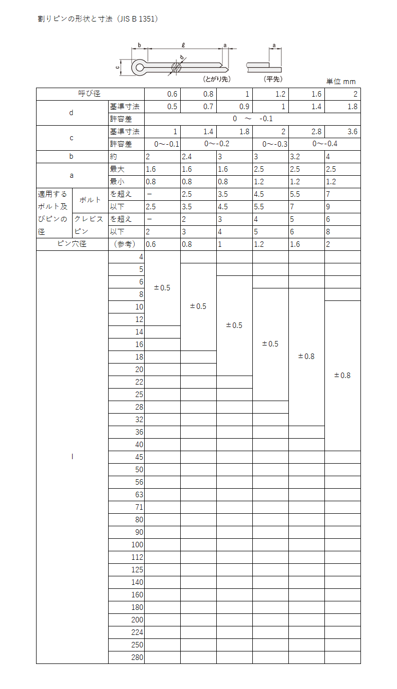 ＢＳワリピン 材質(黄銅) 規格(5X45) 入数(200)  - 5