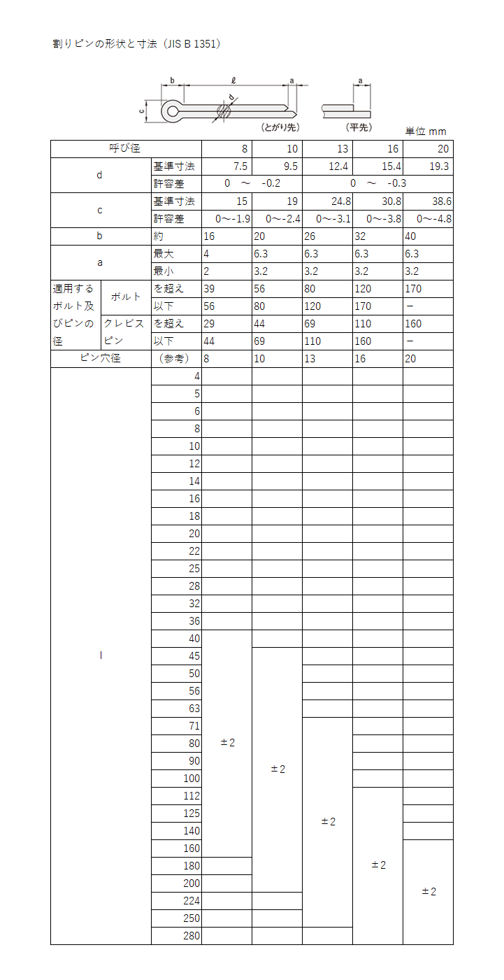 ＳＵＳ３１６ ワリピン 材質(ＳＵＳ３１６) 規格(6X65) 入数(200) 【割
