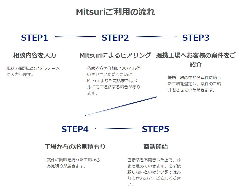 Mitsuriを利用した取引の流れ