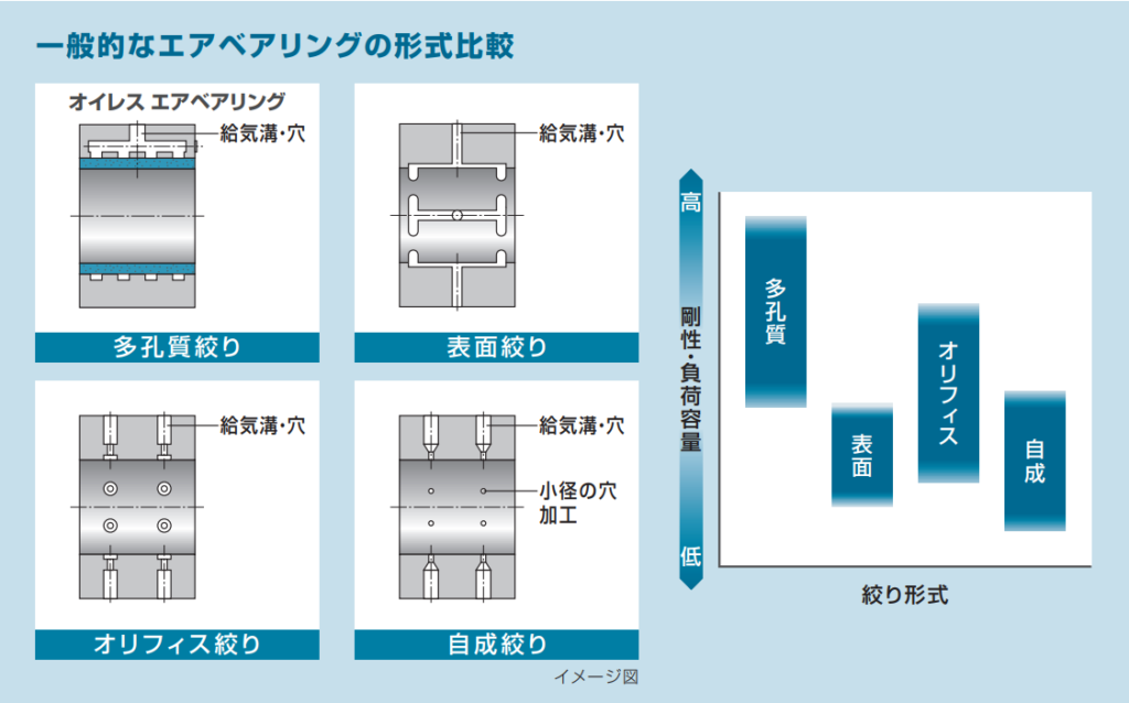 空気軸受の特徴と構造【エアベアリングは高精度でクリーン】 機械組立の部屋