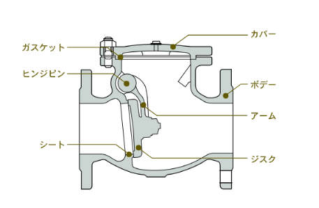 スイングチャッキバルブの分解方法 Kitzのチャッキ弁のばらし方 機械組立の部屋