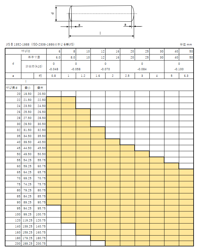 ウチネジツキ　テーパーピン 規格(13X70) 入数(25)  - 2
