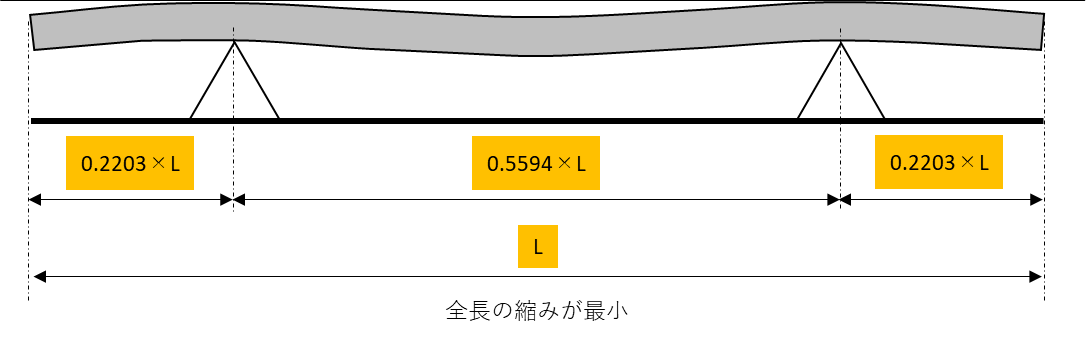 長尺モノのわたみを考慮した精密測定 エアリー点とベッセル点とたわみを等しくする点 機械組立の部屋 長尺モノのわたみを考慮した精密測定 エアリー点とベッセル点とたわみを等しくする点 機械組立の部屋