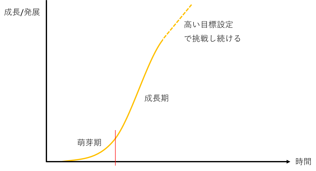 ライフサイクル曲線のイメージ図