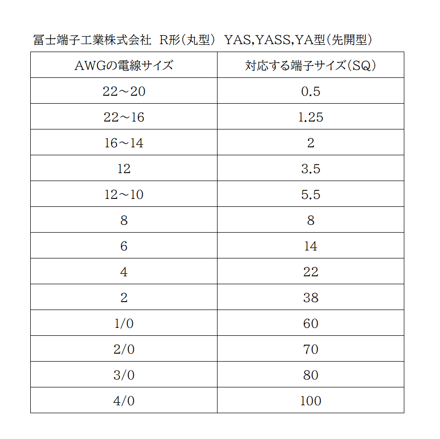 冨士端子工業のAWGの電線とSQの端子の適合表