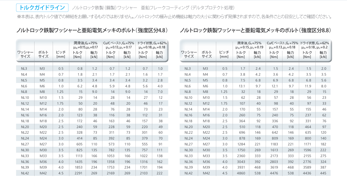締付けトルクの一覧表