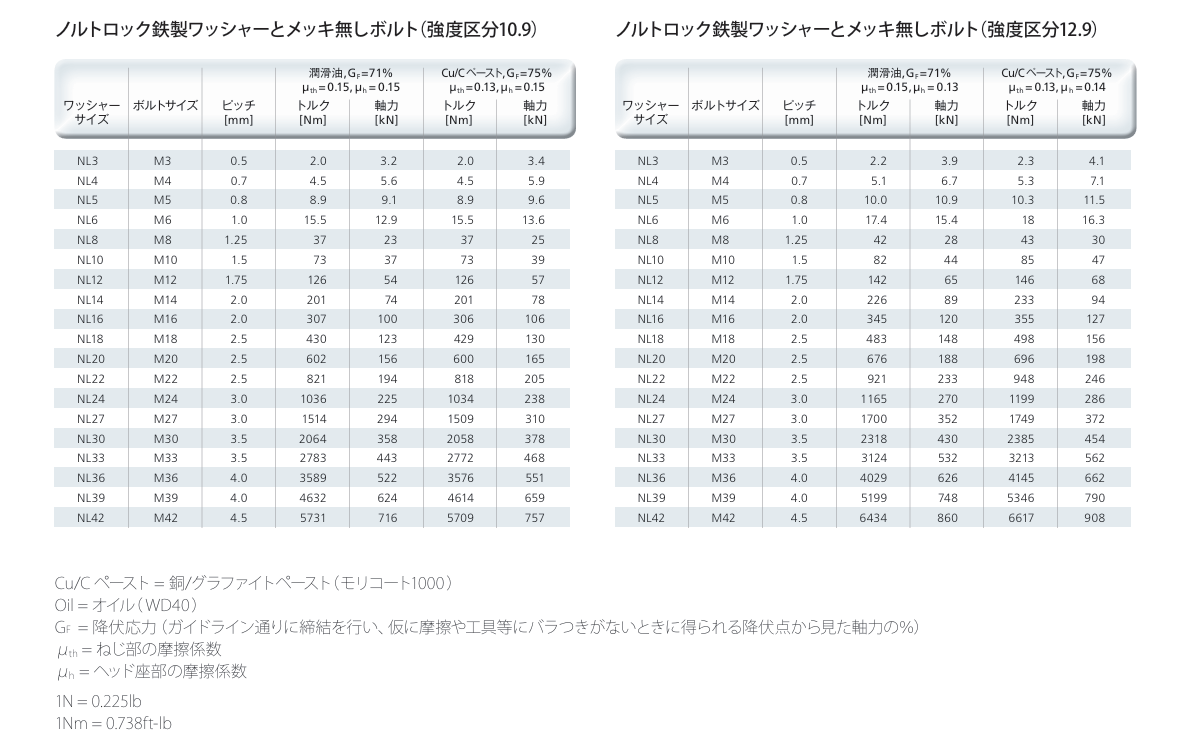 締付けトルクの一覧表