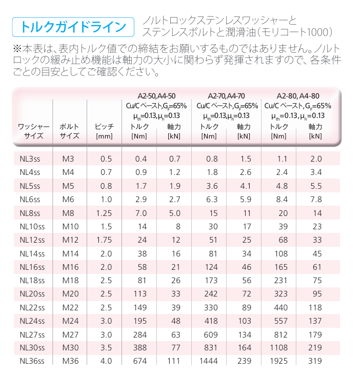 締付けトルクの一覧表