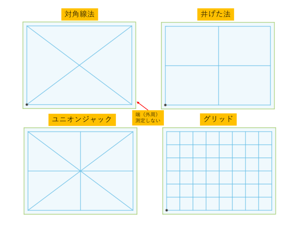 平面度の測定方法
