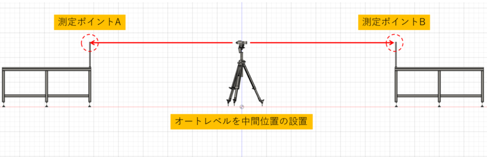 オートレベルの精度の確認方法