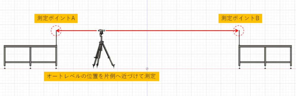 オートレベルの精度の確認方法
