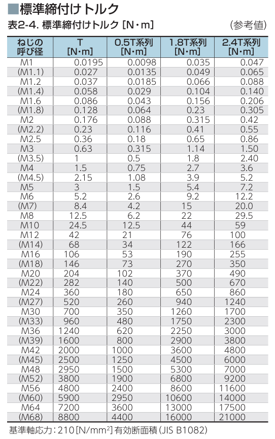 東日製作所のねじの締付け資料