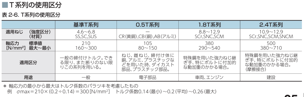 東日製作所のねじの締付け資料