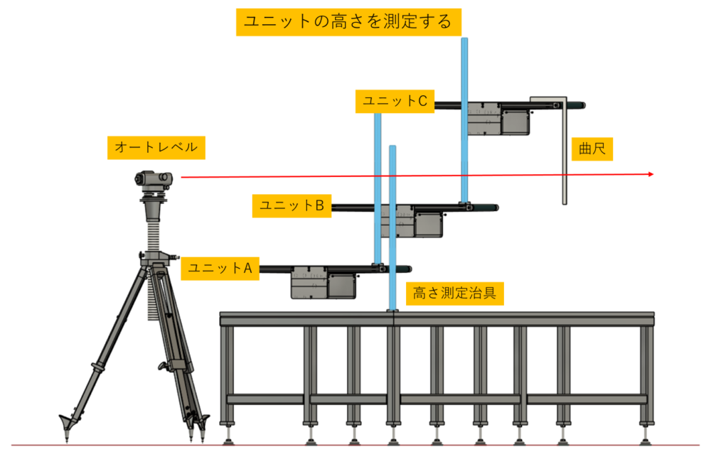 各ユニットの高さをオートレベルで測定する
