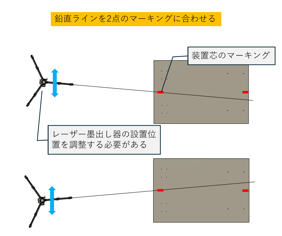 2点のマーキングにレーザー墨出し器の鉛直ラインを合わせる