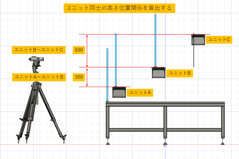 測定値からユニット同士の高さ位置関係を算出する
