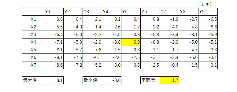 高さの一覧表と平面度
