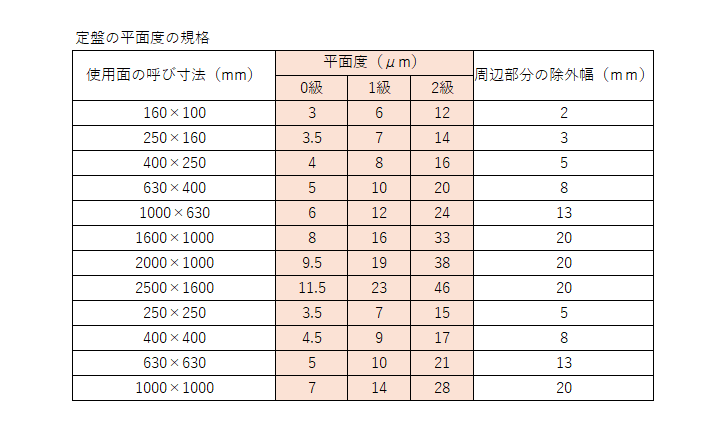 定盤の平面度のJIS規格