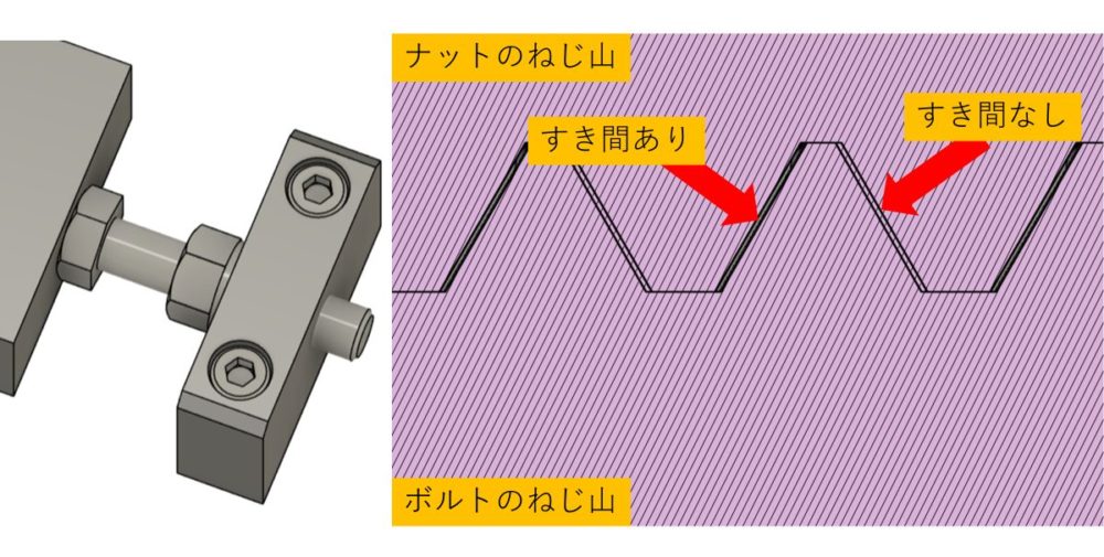 ナットがボルトを引張る方向と負荷の方向