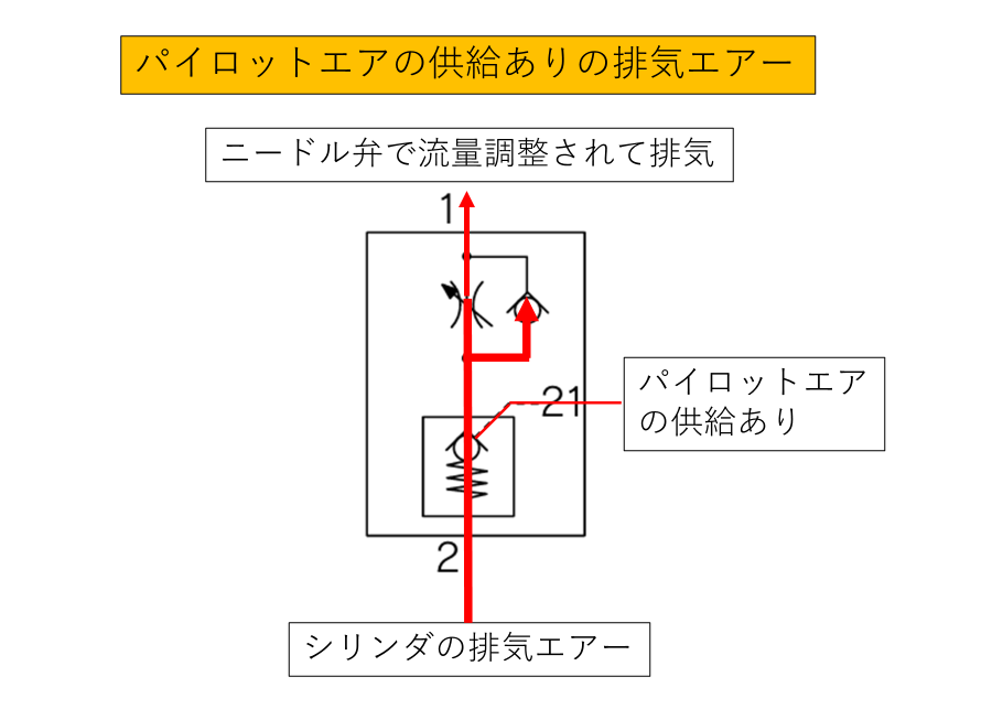 パイロットチェック弁付きスピードコントローラのエアーの流れ