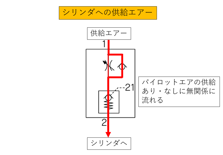 パイロットチェック弁付きスピードコントローラのエアーの流れ