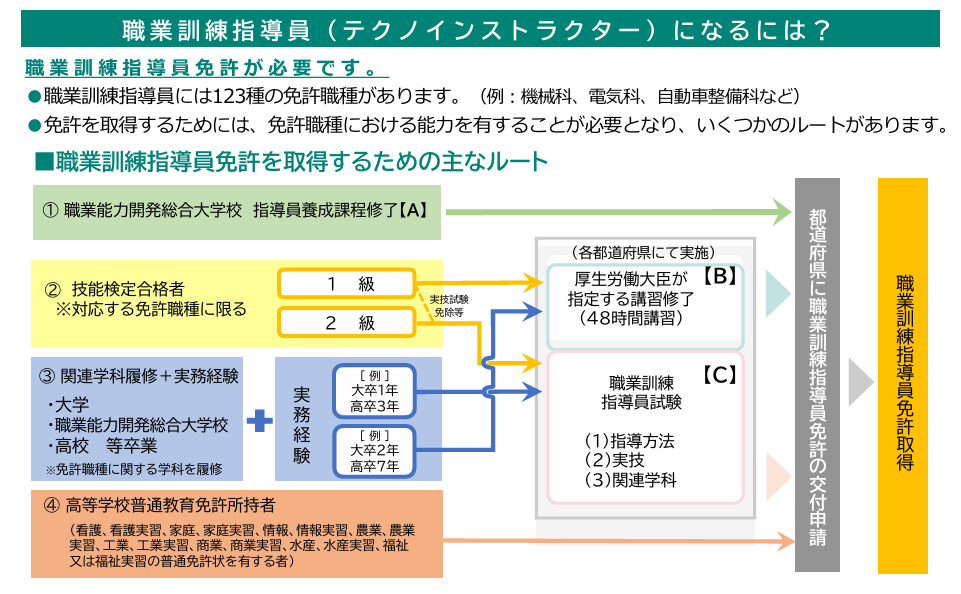 厚生労働省の職業訓練指導員を取得する方法